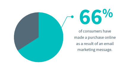 66 percent of consumers have made a purchase online as a result of an email marketing message.
