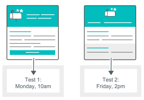 Testing send times