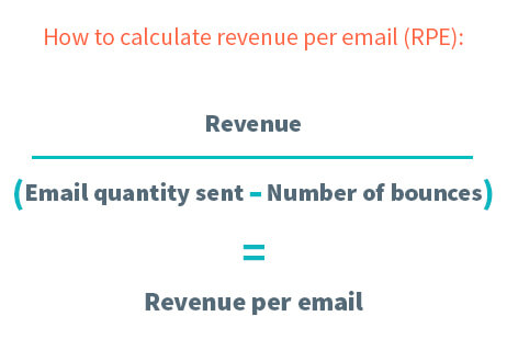 Revenue divided by email quantity sent minus number of bounces = RPE