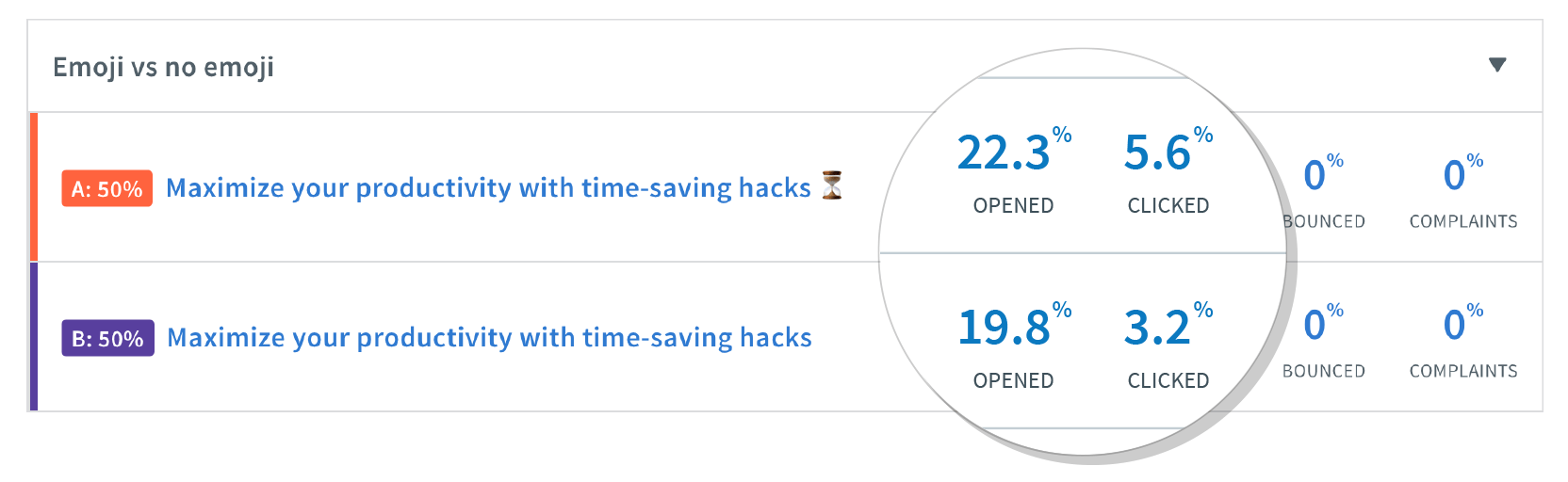 Live Split Testing Results