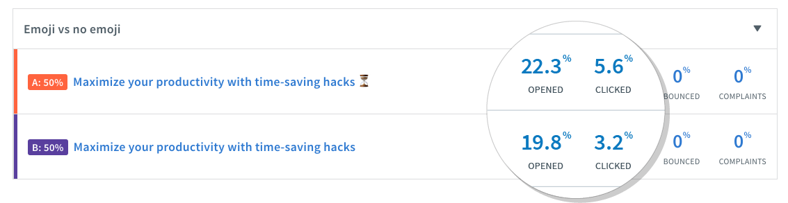 Live Split Testing Results