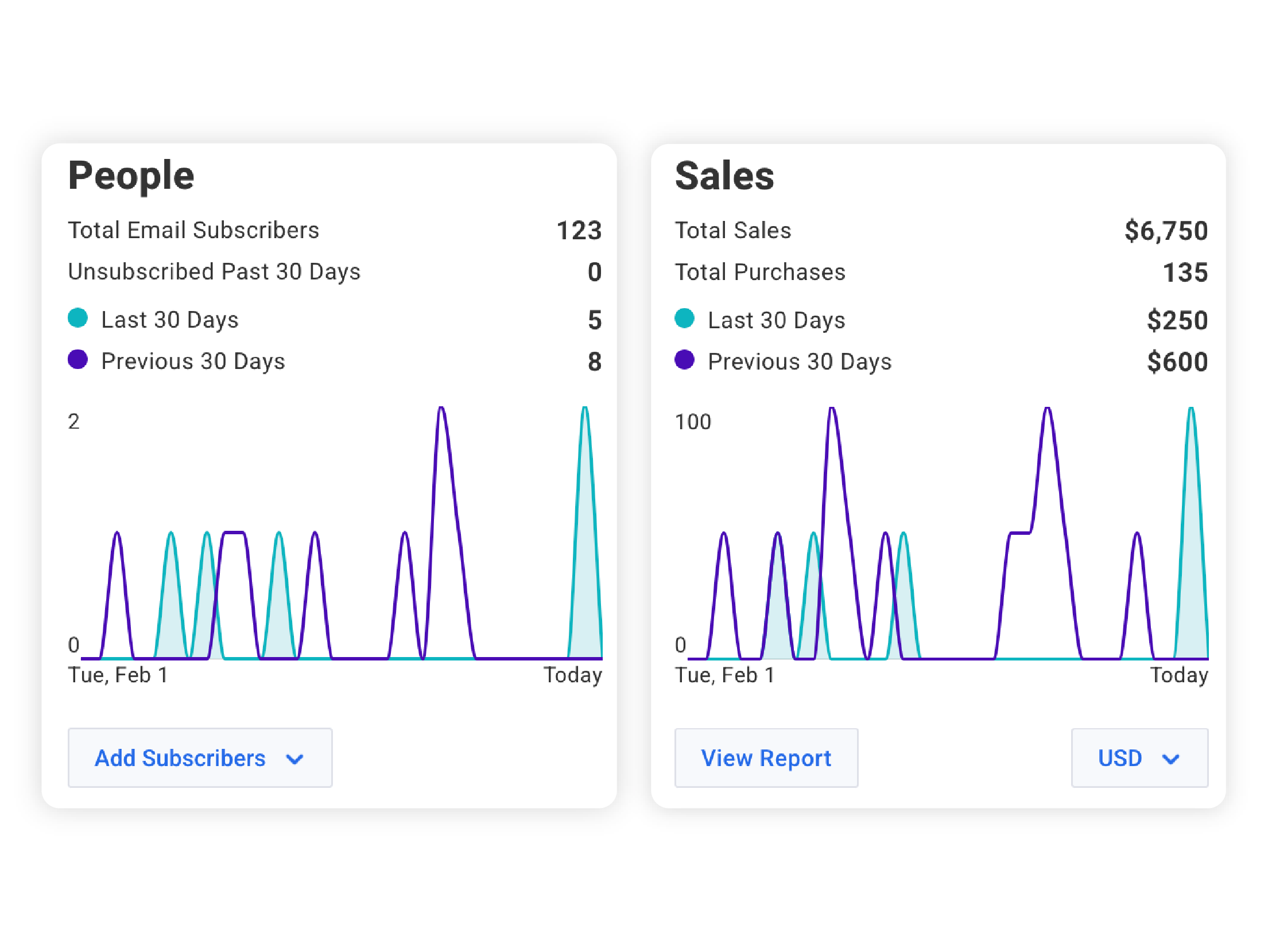 Sales tracking